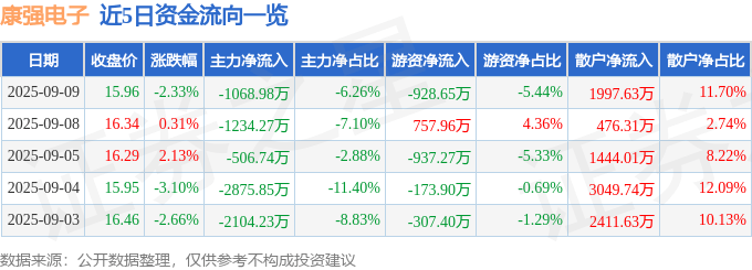 股票行情快报：康强电子（002119）9月9日主力资金净卖出1068.98万元