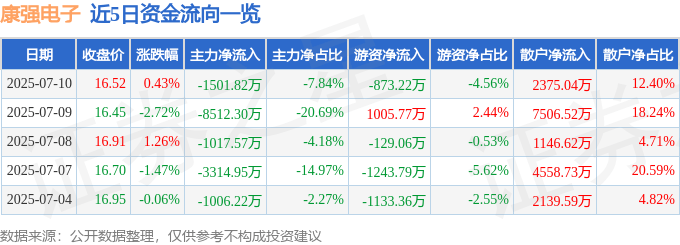 股票行情快报:康强电子(002119)7月10日主力资金净卖出1501.82万元