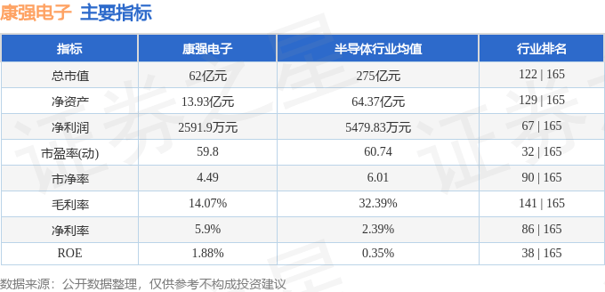 股票行情快报:康强电子(002119)7月10日主力资金净卖出1501.82万元