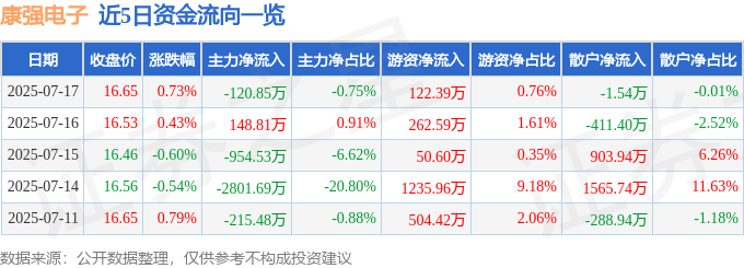 股票行情快报：康强电子（002119）7月17日主力资金净卖出120.85万元