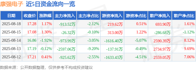 股票行情快报：康强电子（002119）8月18日主力资金净卖出913.52万元