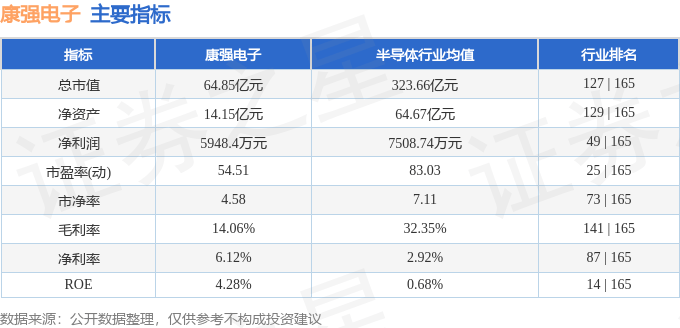 股票行情快报：康强电子（002119）8月18日主力资金净卖出913.52万元
