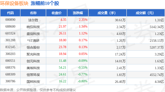 环保设备板块9月18日跌1.63%，ST先河领跌，主力资金净流出2.15亿元