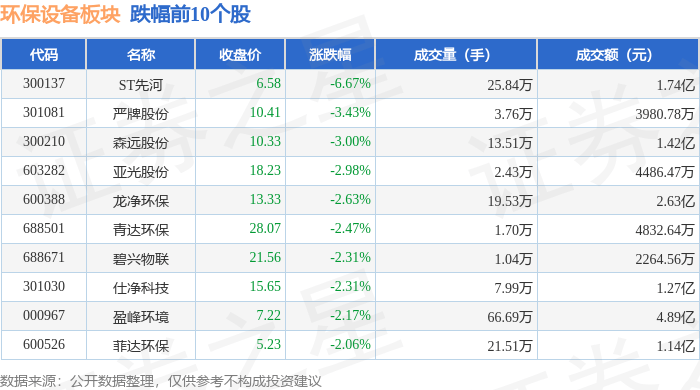 环保设备板块9月18日跌1.63%，ST先河领跌，主力资金净流出2.15亿元
