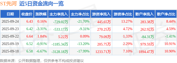 股票行情快报：ST先河（300137）9月24日主力资金净卖出729.02万元