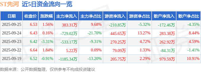 股票行情快报:ST先河(300137)9月25日主力资金净买入383.31万元