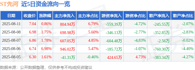 股票行情快报:ST先河(300137)8月11日主力资金净买入804.94万元