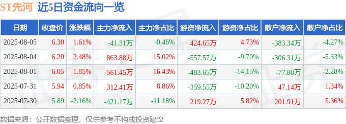 股票行情快报：ST先河（300137）8月5日主力资金净卖出41.31万元