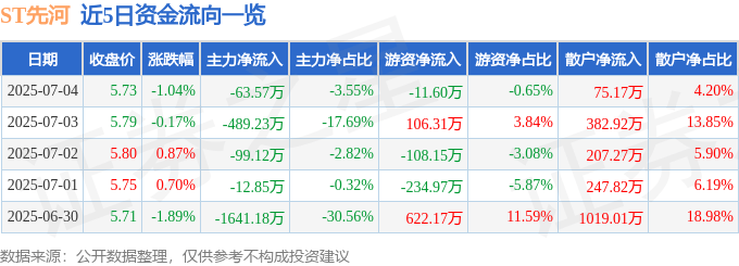 股票行情快报：ST先河（300137）7月4日主力资金净卖出63.57万元