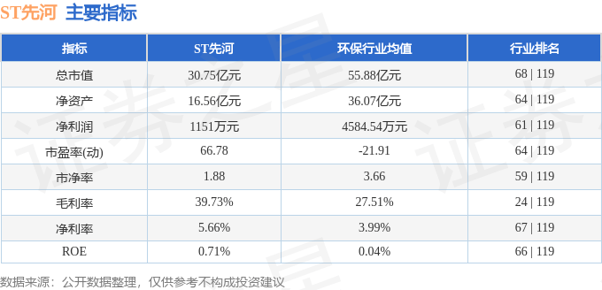 股票行情快报：ST先河（300137）7月4日主力资金净卖出63.57万元