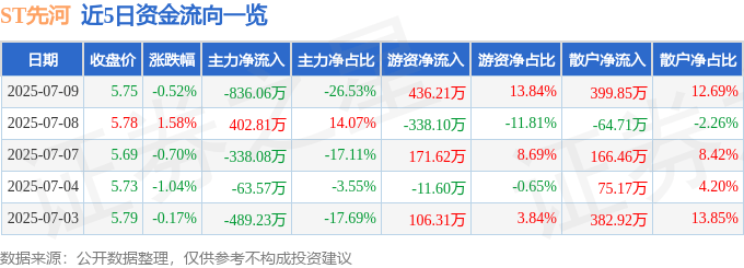 股票行情快报：ST先河（300137）7月9日主力资金净卖出836.06万元