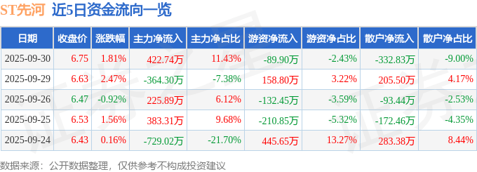 股票行情快报:ST先河(300137)9月30日主力资金净买入422.74万元