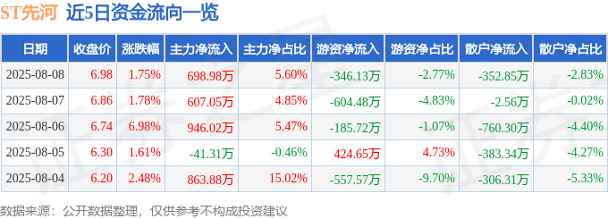 股票行情快报:ST先河(300137)8月8日主力资金净买入698.98万元