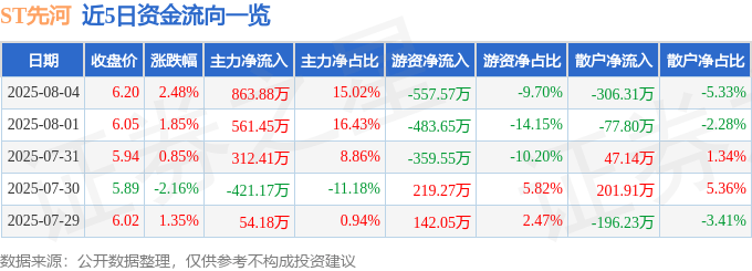 股票行情快报:ST先河(300137)8月4日主力资金净买入863.88万元