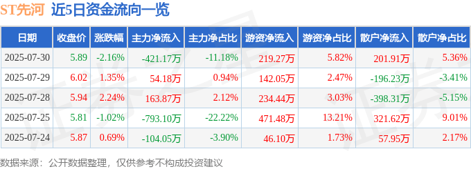 股票行情快报：ST先河（300137）7月30日主力资金净卖出421.17万元