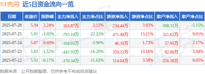股票行情快报:ST先河(300137)7月28日主力资金净买入163.87万元