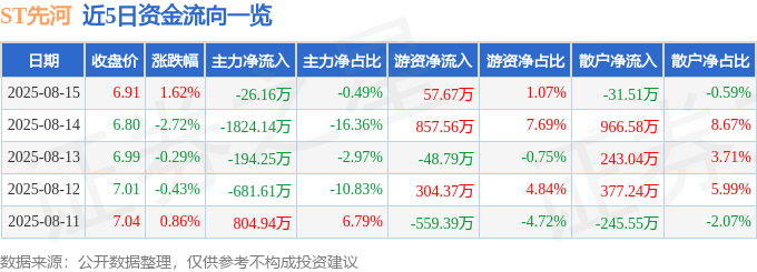 股票行情快报：ST先河（300137）8月15日主力资金净卖出26.16万元