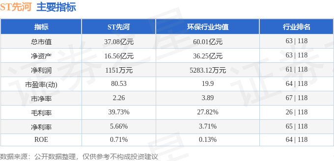 股票行情快报：ST先河（300137）8月15日主力资金净卖出26.16万元