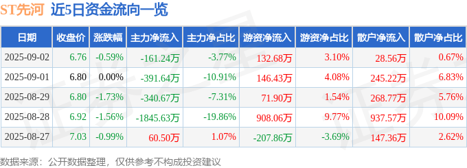 股票行情快报：ST先河（300137）9月2日主力资金净卖出161.24万元