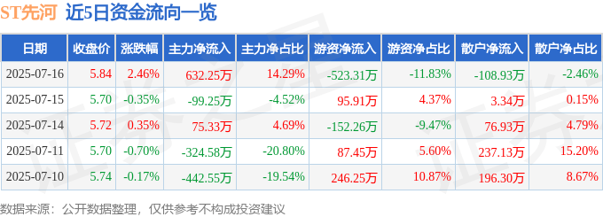 股票行情快报:ST先河(300137)7月16日主力资金净买入632.25万元