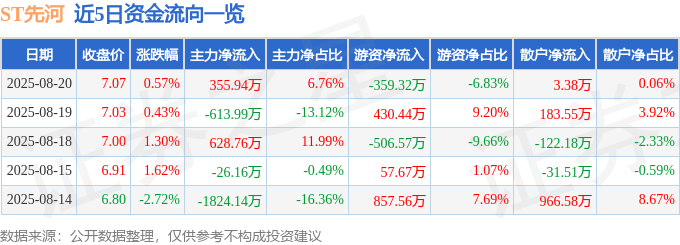 股票行情快报:ST先河(300137)8月20日主力资金净买入355.94万元