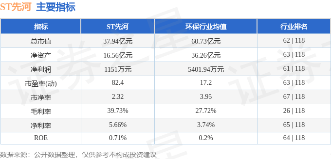 股票行情快报:ST先河(300137)8月20日主力资金净买入355.94万元