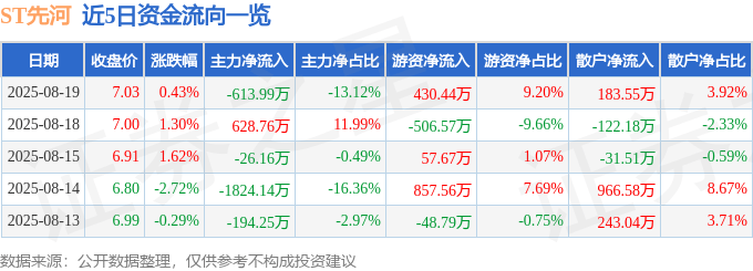 股票行情快报：ST先河（300137）8月19日主力资金净卖出613.99万元