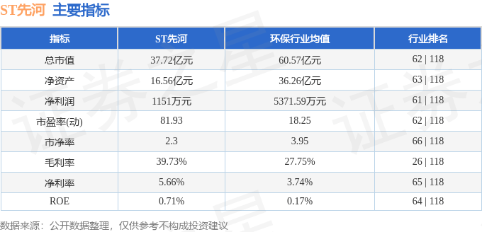 股票行情快报：ST先河（300137）8月19日主力资金净卖出613.99万元