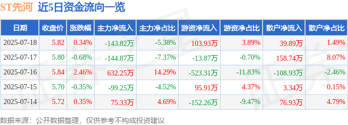 股票行情快报:ST先河(300137)7月18日主力资金净卖出143.82万元