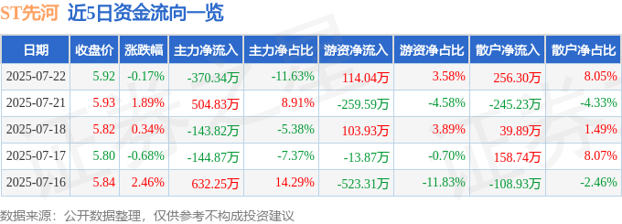 股票行情快报:ST先河(300137)7月22日主力资金净卖出370.34万元
