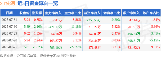 股票行情快报:ST先河(300137)7月31日主力资金净买入312.41万元