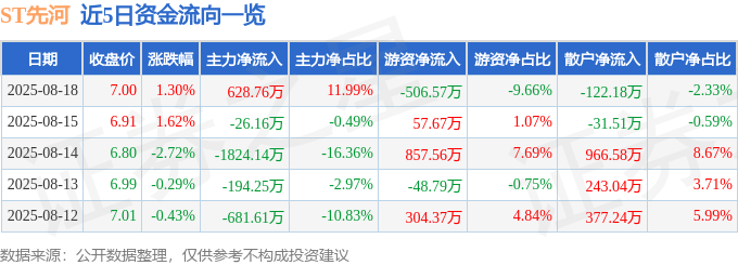 股票行情快报:ST先河(300137)8月18日主力资金净买入628.76万元