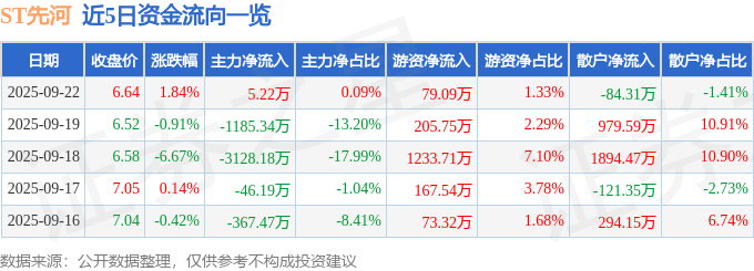 股票行情快报:ST先河(300137)9月22日主力资金净买入5.22万元