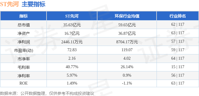 股票行情快报:ST先河(300137)9月22日主力资金净买入5.22万元