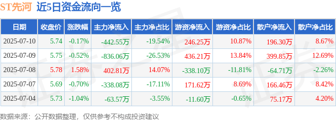 股票行情快报：ST先河（300137）7月10日主力资金净卖出442.55万元