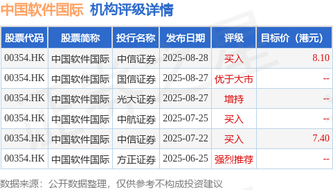 中信里昂发布研报称,中国软件国际(00354.HK)上周参加中信里昂投资者论坛,并分享了更为乐观的前景