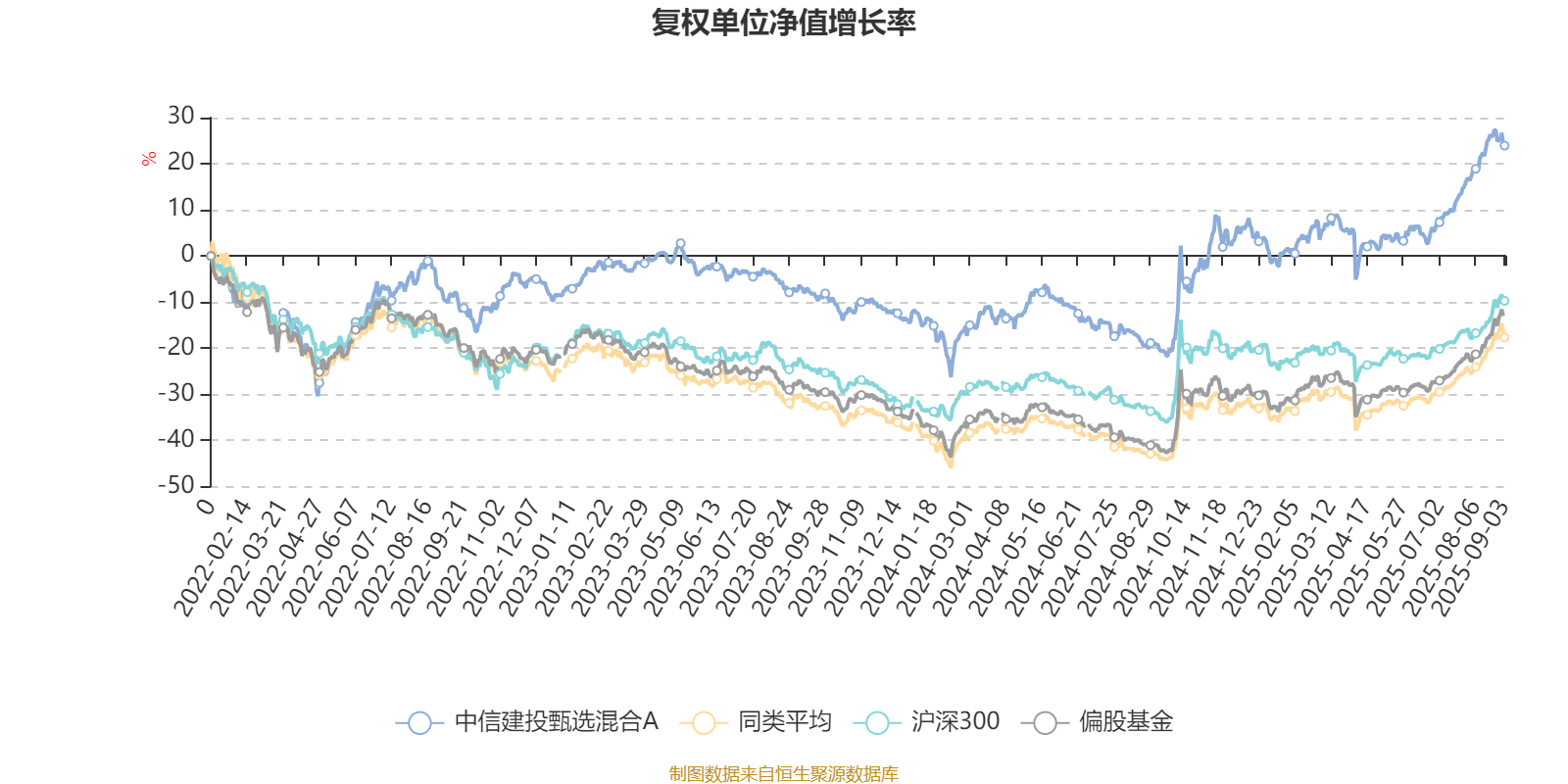 中信建投甄选混合A：2025年上半年末股票仓位提升18.55个百分点