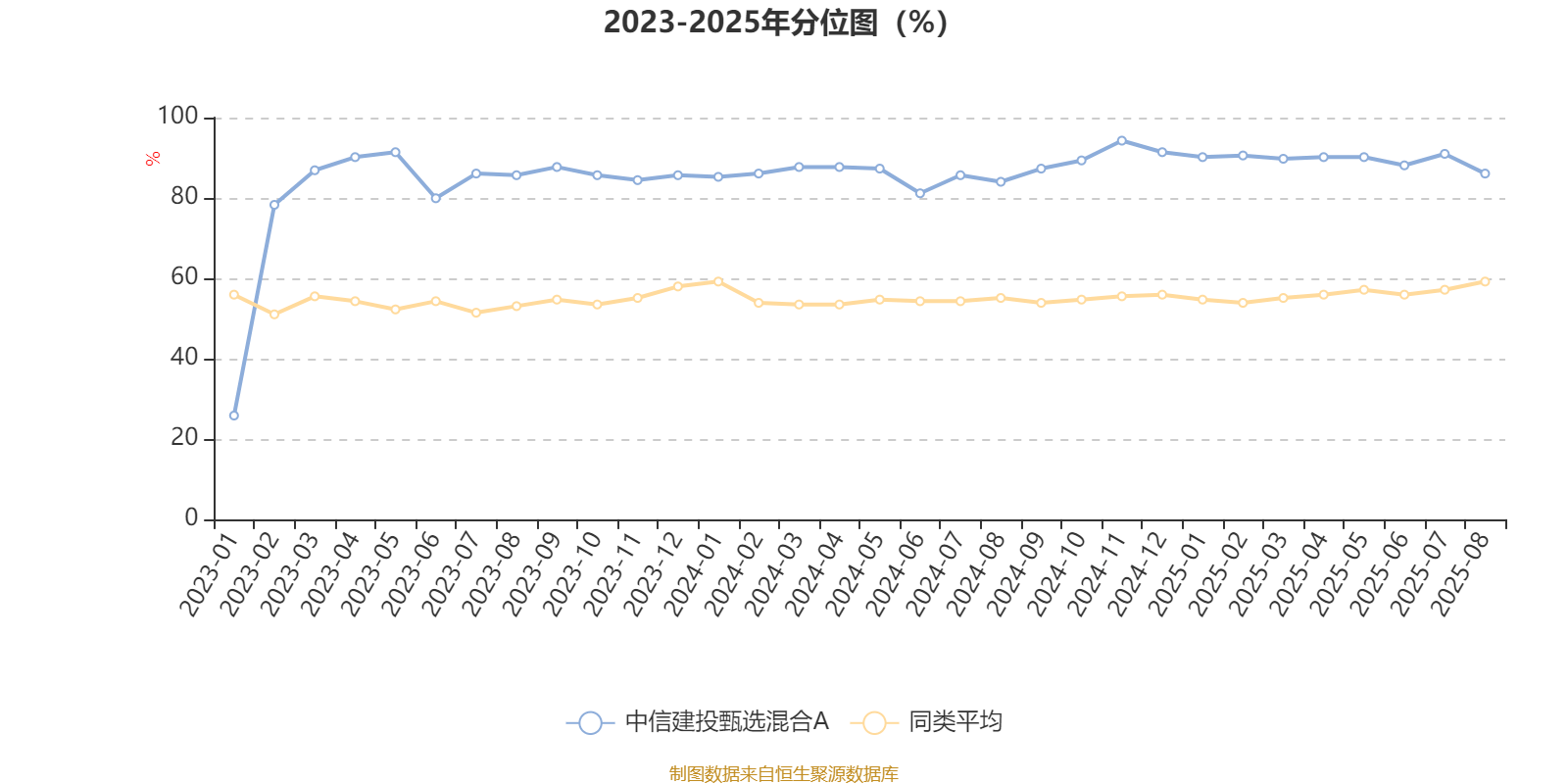 中信建投甄选混合A：2025年上半年末股票仓位提升18.55个百分点