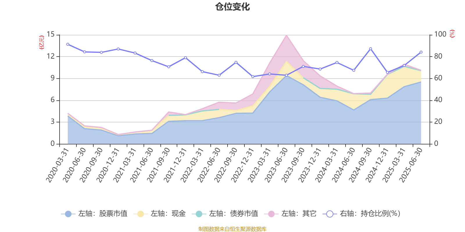 中信建投甄选混合A：2025年上半年末股票仓位提升18.55个百分点
