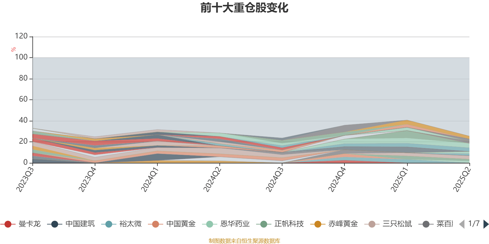 中信建投甄选混合A：2025年上半年末股票仓位提升18.55个百分点