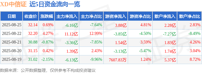 股票行情快报:XD中信证(600030)8月25日主力资金净卖出6.16亿元