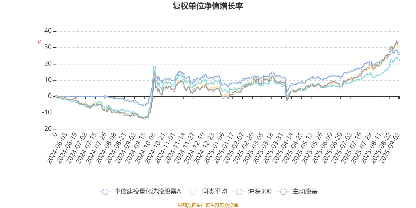 中信建投量化选股股票A：2025年上半年利润149.88万元 净值增长率3.17%