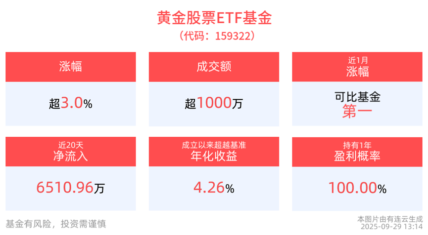 黄金行情滚滚而来,黄金股票ETF基金(159322)涨超3%!