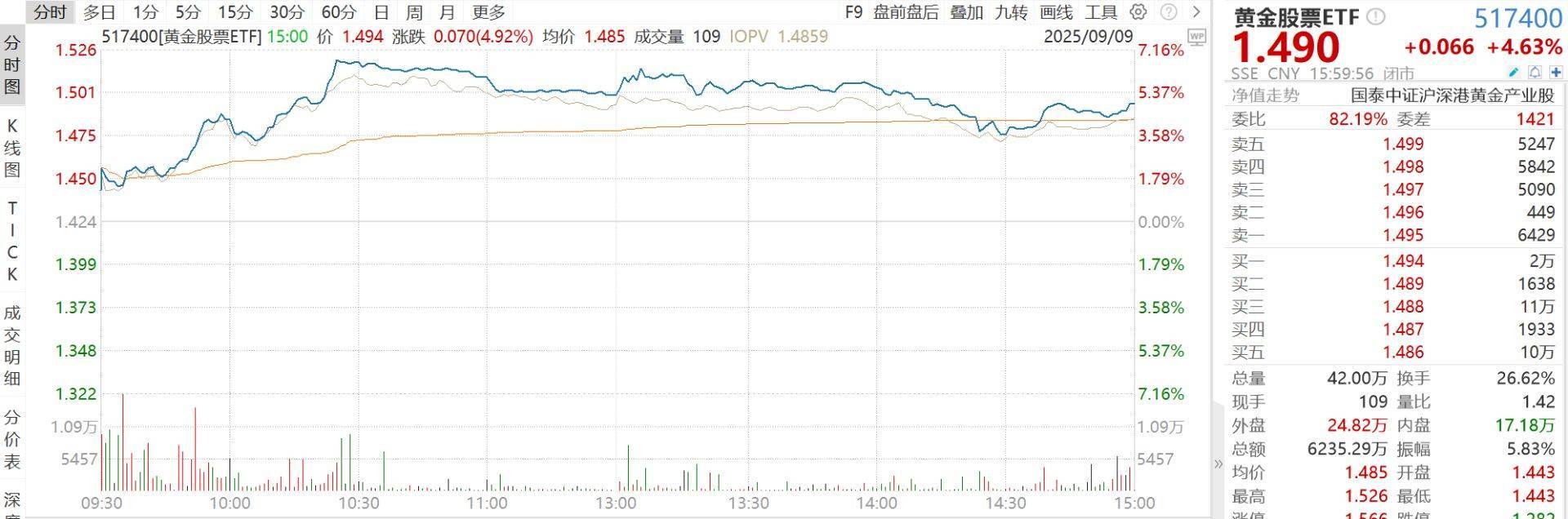 黄金股票ETF大涨4.63%点评