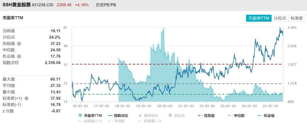黄金股票ETF大涨5.04%点评