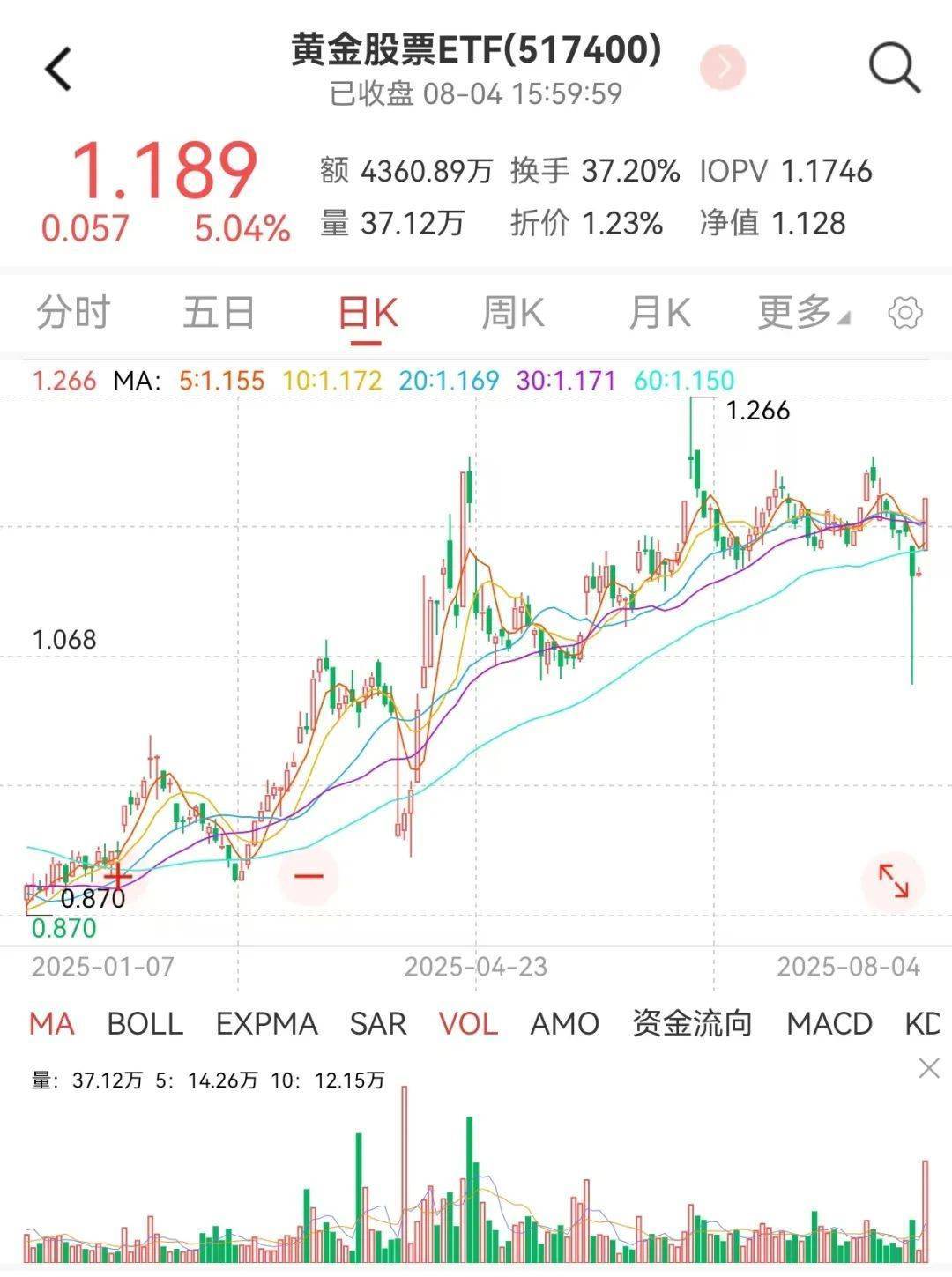 非农爆冷,关注黄金基金ETF(518800)、黄金股票ETF(517400)机会