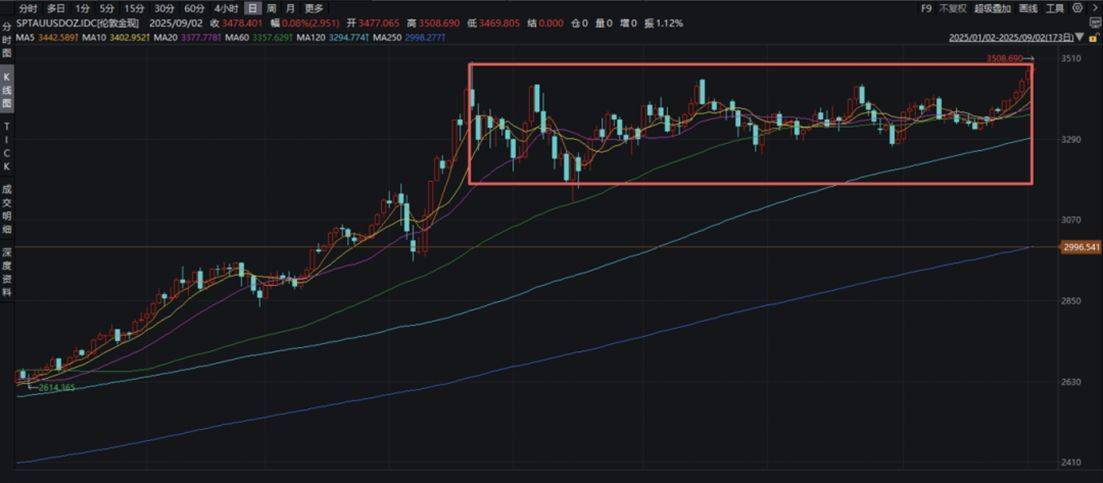 美联储降息交易升温,关注黄金基金ETF(518800)、黄金股票ETF(517400)