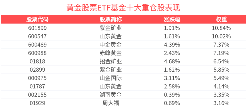黄金股业绩持续释放,黄金股票ETF基金(159322)上涨超2%