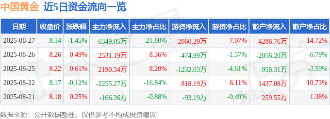 股票行情快报：中国黄金（600916）8月27日主力资金净卖出6349.05万元