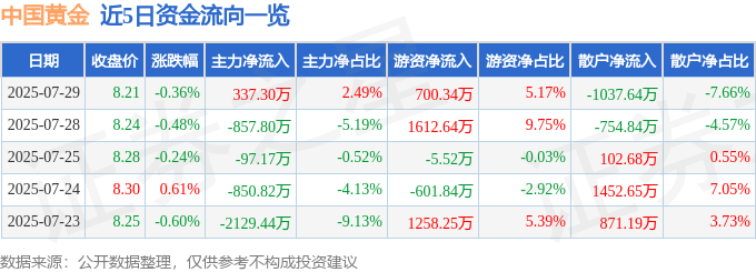 股票行情快报：中国黄金（600916）7月29日主力资金净买入337.30万元